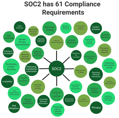 SOC2 Framework